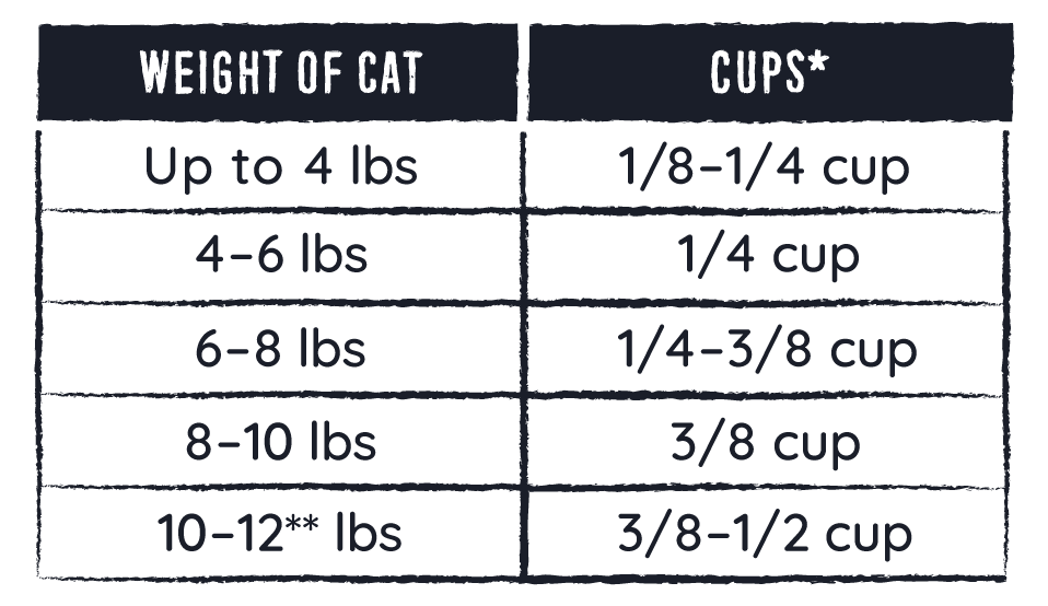 Feeding instructions for Cage Free Chicken dry cat food by weight of cat measured in cups of dry food.