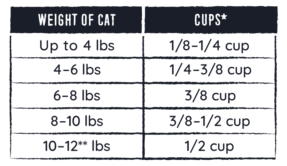 Cage free turkey dry food feeding chart. Shows amount in cups by weight of cat.