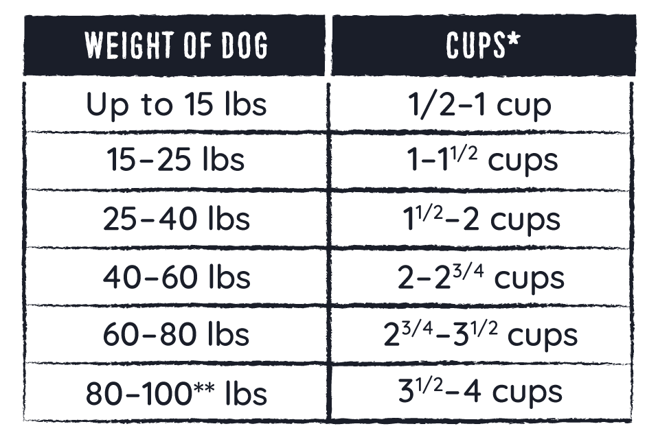 Feeding Instructions for Grass Fed Lamb Dry Dog Food. By Weight of Dog. Measured in Dry Cups.