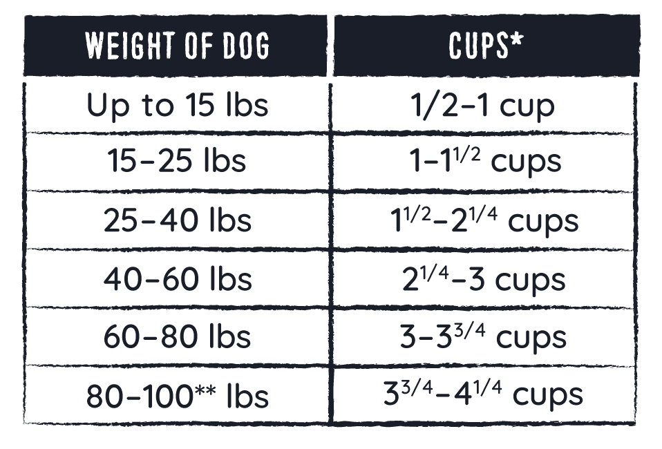 Feeding instructions for Ancient Grain Cage Free Chicken Dog Food based on weight of dog. Measured in cups.